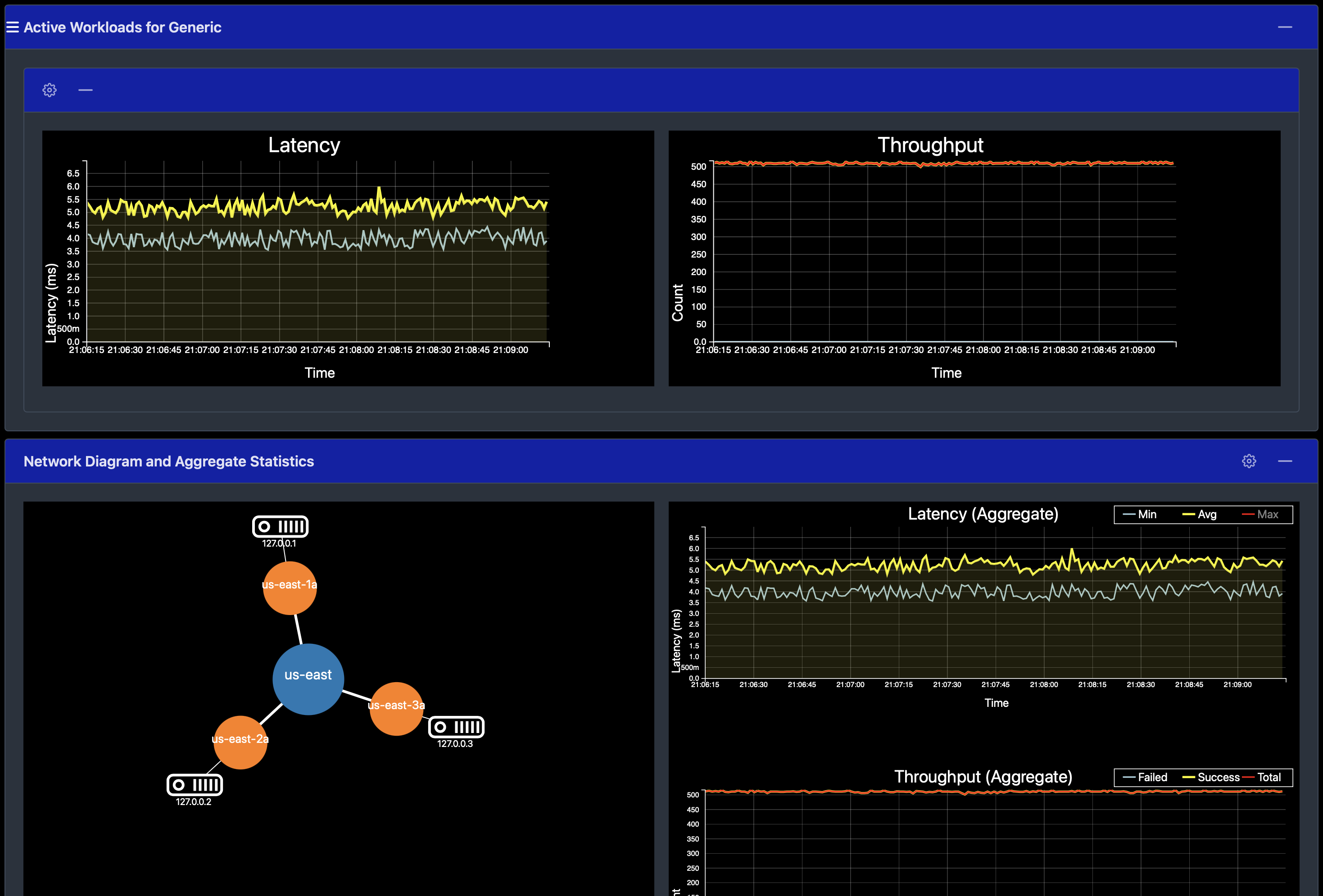 Latency and throughput with 3 nodes