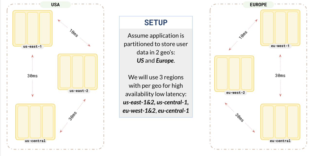 RF3 cluster spanning 2 regions