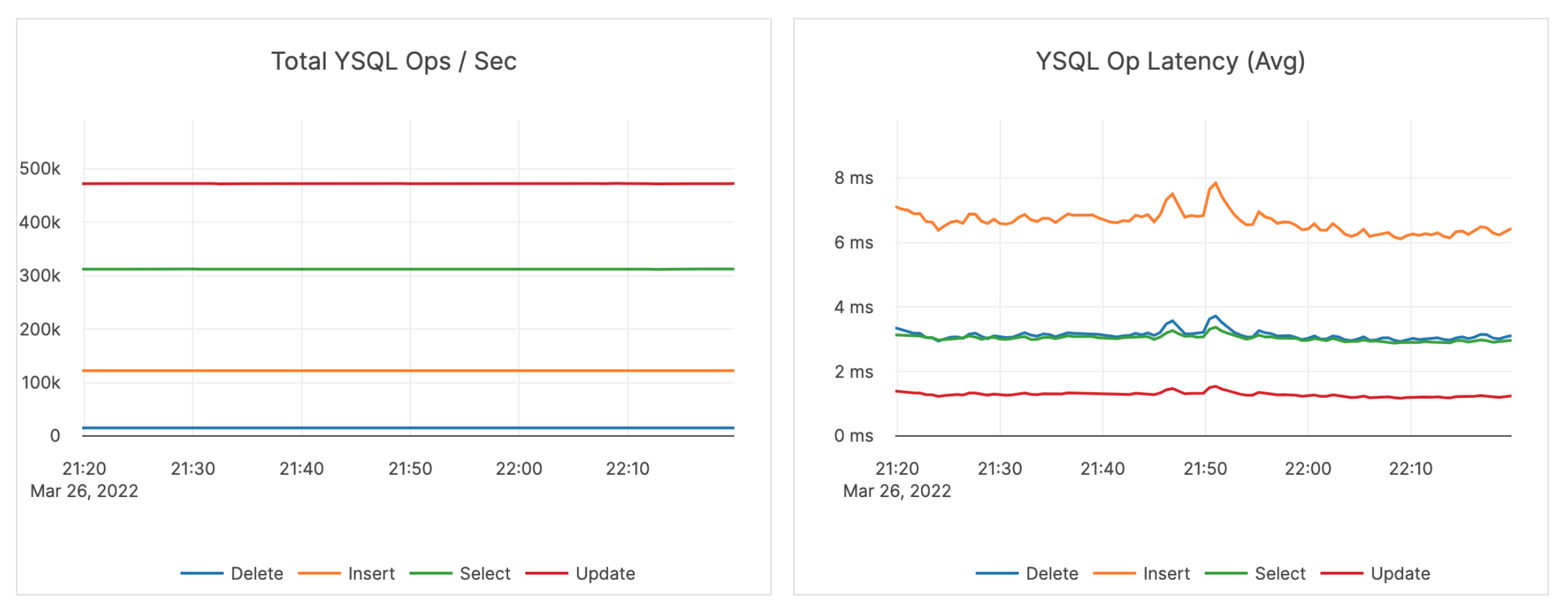 Ops and Latency