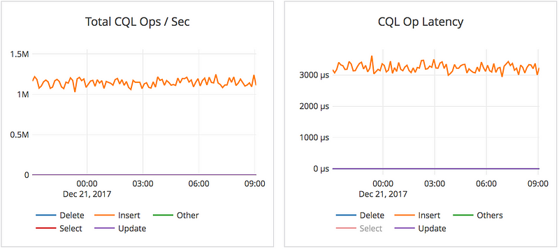 YCQL write latency